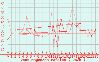 Courbe de la force du vent pour Mehamn