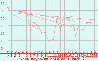 Courbe de la force du vent pour Isle Of Portland