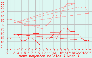 Courbe de la force du vent pour Liepaja