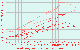 Courbe de la force du vent pour Ventspils