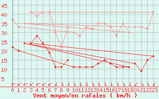 Courbe de la force du vent pour Napf (Sw)