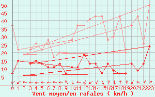 Courbe de la force du vent pour Naluns / Schlivera