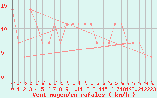 Courbe de la force du vent pour Sremska Mitrovica