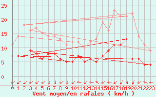 Courbe de la force du vent pour Belorado