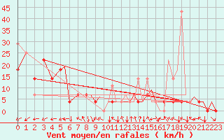 Courbe de la force du vent pour Mo I Rana / Rossvoll