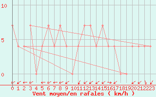 Courbe de la force du vent pour Kapfenberg-Flugfeld