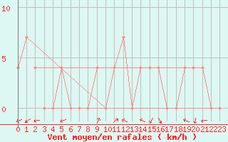 Courbe de la force du vent pour Waidhofen an der Ybbs