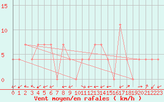 Courbe de la force du vent pour Kapfenberg-Flugfeld