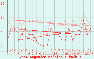 Courbe de la force du vent pour Robbia