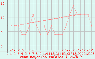 Courbe de la force du vent pour Usti Nad Orlici