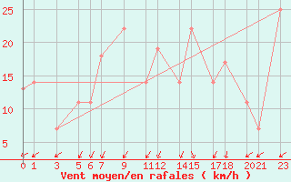 Courbe de la force du vent pour El Golea