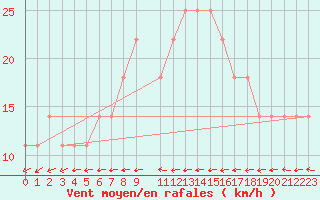 Courbe de la force du vent pour Mullingar