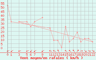 Courbe de la force du vent pour Famagusta Ammocho