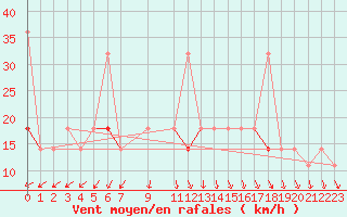 Courbe de la force du vent pour Vardo