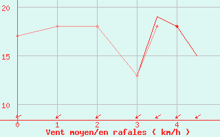 Courbe de la force du vent pour Churchill Falls