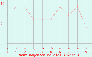 Courbe de la force du vent pour Akune