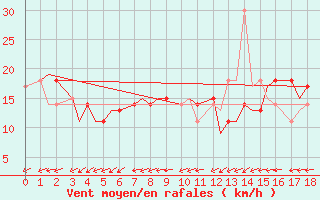 Courbe de la force du vent pour Toronto Island Airport