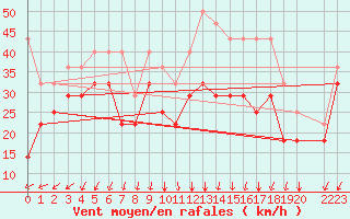 Courbe de la force du vent pour Sierra Nevada