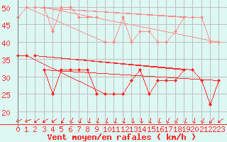 Courbe de la force du vent pour Fichtelberg