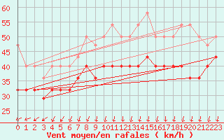 Courbe de la force du vent pour Kemi I