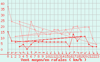 Courbe de la force du vent pour Salen-Reutenen