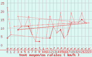 Courbe de la force du vent pour Sattel-Aegeri (Sw)