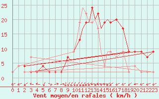 Courbe de la force du vent pour Odiham
