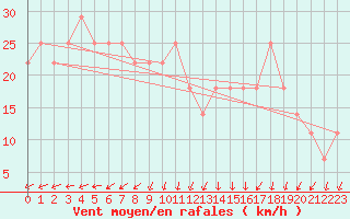 Courbe de la force du vent pour Uto