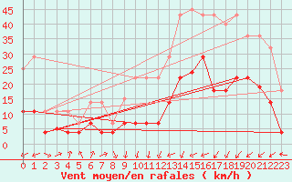 Courbe de la force du vent pour Calatayud