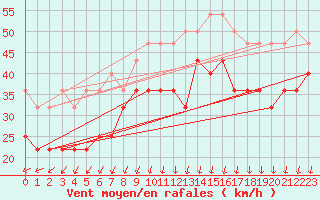 Courbe de la force du vent pour Kotka Haapasaari