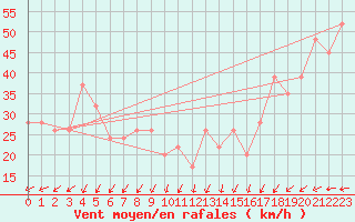 Courbe de la force du vent pour Monte Cimone