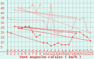 Courbe de la force du vent pour Napf (Sw)