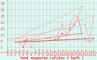 Courbe de la force du vent pour Gaspe Airport
