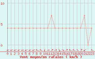 Courbe de la force du vent pour Veliko Gradiste