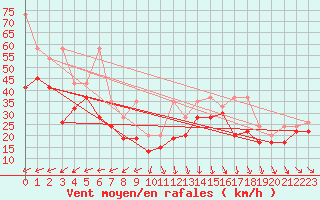 Courbe de la force du vent pour La Dle (Sw)