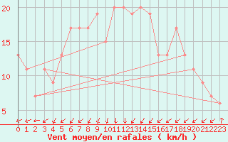 Courbe de la force du vent pour Boscombe Down