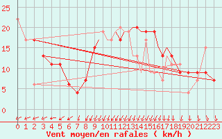 Courbe de la force du vent pour Scilly - Saint Mary