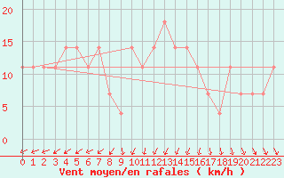 Courbe de la force du vent pour Mullingar