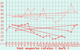 Courbe de la force du vent pour Napf (Sw)