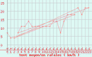 Courbe de la force du vent pour Hirschenkogel