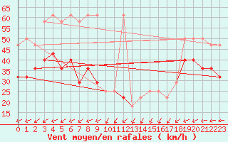 Courbe de la force du vent pour Feldberg-Schwarzwald (All)