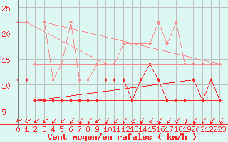 Courbe de la force du vent pour Melle (Be)