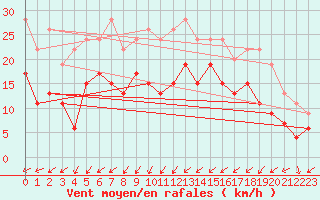 Courbe de la force du vent pour Edinburgh (UK)