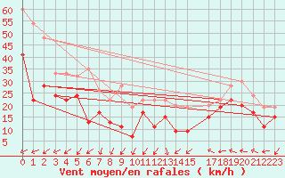 Courbe de la force du vent pour Mumbles