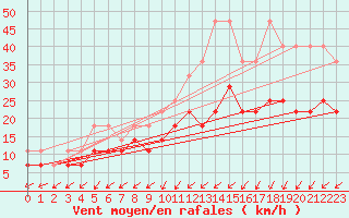 Courbe de la force du vent pour Hoogeveen Aws