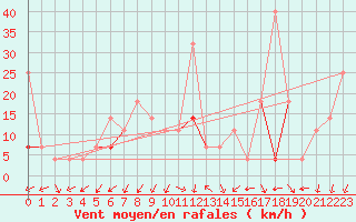 Courbe de la force du vent pour Fagernes Leirin