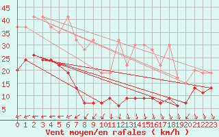 Courbe de la force du vent pour Napf (Sw)