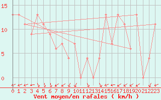 Courbe de la force du vent pour Kapooka