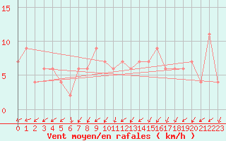 Courbe de la force du vent pour Valladolid