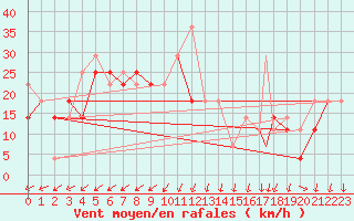 Courbe de la force du vent pour Honningsvag / Valan